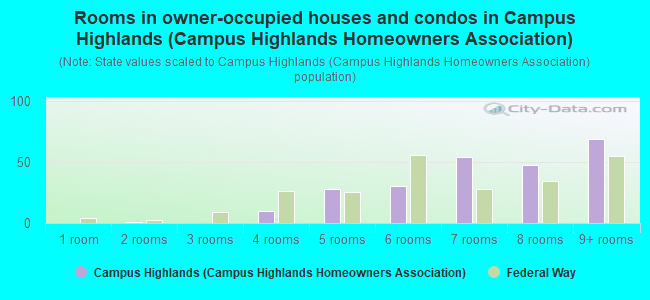 Rooms in owner-occupied houses and condos in Campus Highlands (Campus Highlands Homeowners Association)
