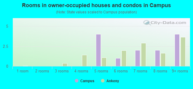 Rooms in owner-occupied houses and condos in Campus