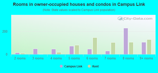 Rooms in owner-occupied houses and condos in Campus Link