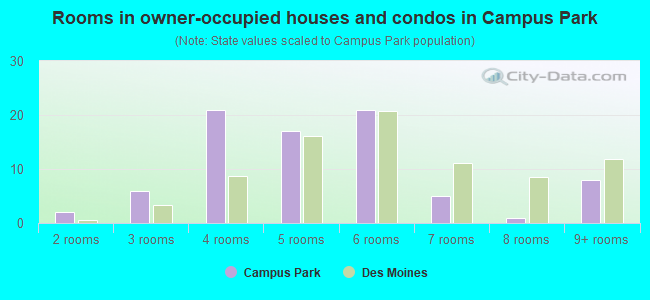 Rooms in owner-occupied houses and condos in Campus Park