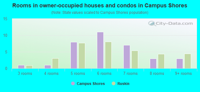 Rooms in owner-occupied houses and condos in Campus Shores