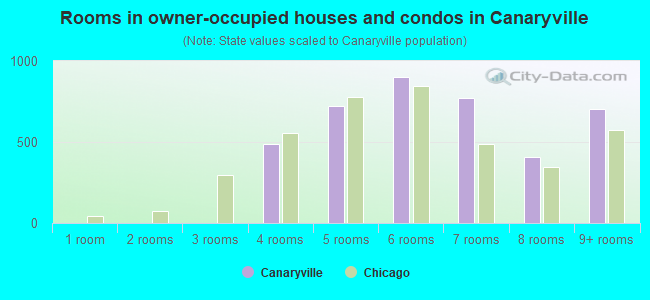 Rooms in owner-occupied houses and condos in Canaryville