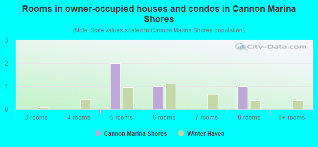 Rooms in owner-occupied houses and condos in Cannon Marina Shores