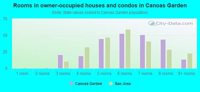 Rooms in owner-occupied houses and condos in Canoas Garden