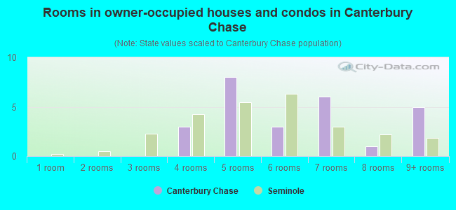 Rooms in owner-occupied houses and condos in Canterbury Chase