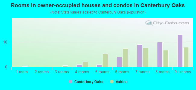 Rooms in owner-occupied houses and condos in Canterbury Oaks