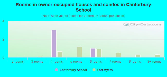 Rooms in owner-occupied houses and condos in Canterbury School