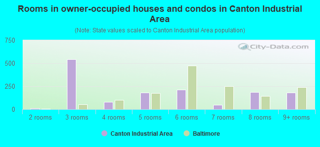 Rooms in owner-occupied houses and condos in Canton Industrial Area