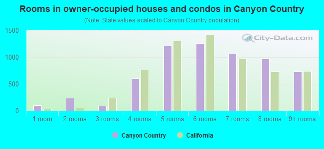 Rooms in owner-occupied houses and condos in Canyon Country