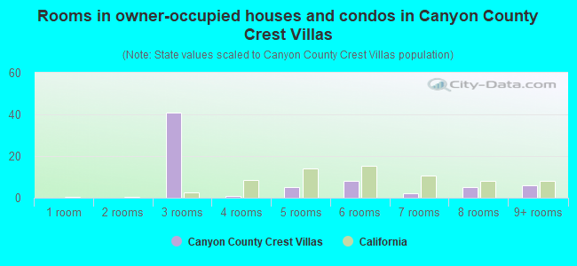 Rooms in owner-occupied houses and condos in Canyon County Crest Villas