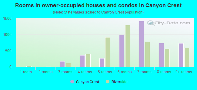 Rooms in owner-occupied houses and condos in Canyon Crest