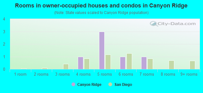 Rooms in owner-occupied houses and condos in Canyon Ridge