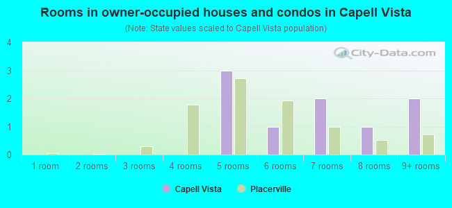 Rooms in owner-occupied houses and condos in Capell Vista