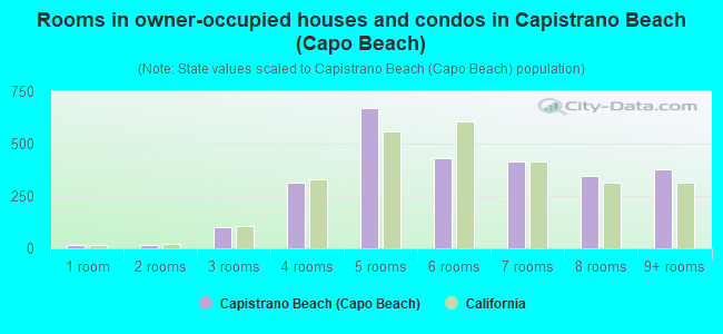 Rooms in owner-occupied houses and condos in Capistrano Beach (Capo Beach)