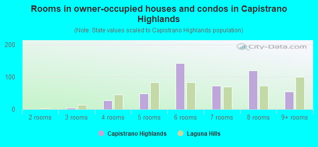 Rooms in owner-occupied houses and condos in Capistrano Highlands