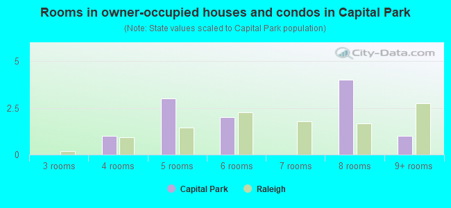 Rooms in owner-occupied houses and condos in Capital Park
