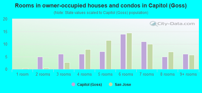 Rooms in owner-occupied houses and condos in Capitol (Goss)