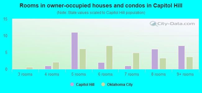 Rooms in owner-occupied houses and condos in Capitol Hill