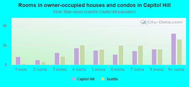 Rooms in owner-occupied houses and condos in Capitol Hill