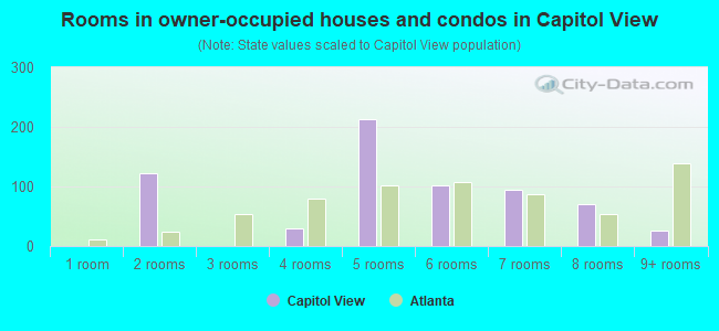 Rooms in owner-occupied houses and condos in Capitol View