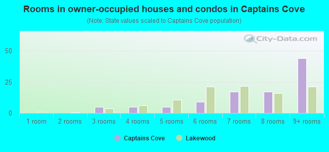 Rooms in owner-occupied houses and condos in Captains Cove