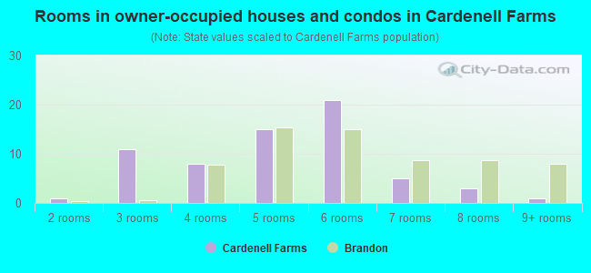 Rooms in owner-occupied houses and condos in Cardenell Farms
