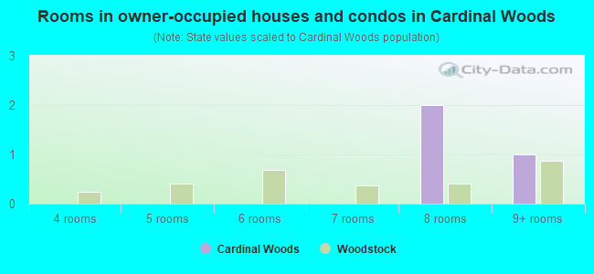 Rooms in owner-occupied houses and condos in Cardinal Woods
