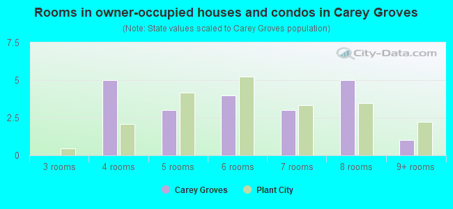 Rooms in owner-occupied houses and condos in Carey Groves