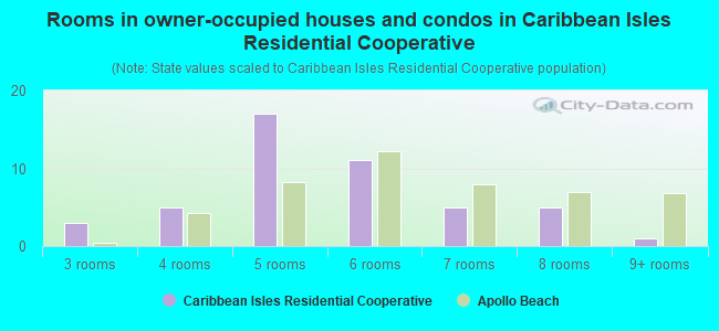 Rooms in owner-occupied houses and condos in Caribbean Isles Residential Cooperative