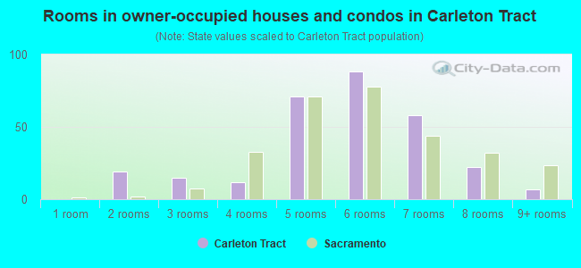 Rooms in owner-occupied houses and condos in Carleton Tract