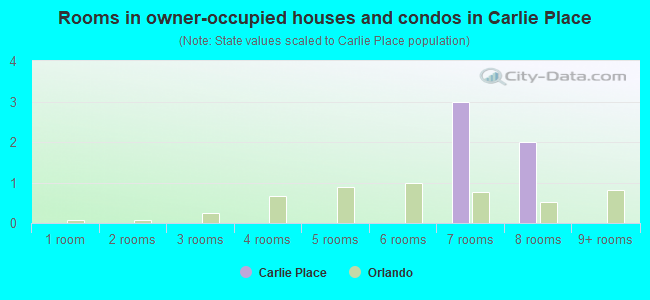 Rooms in owner-occupied houses and condos in Carlie Place