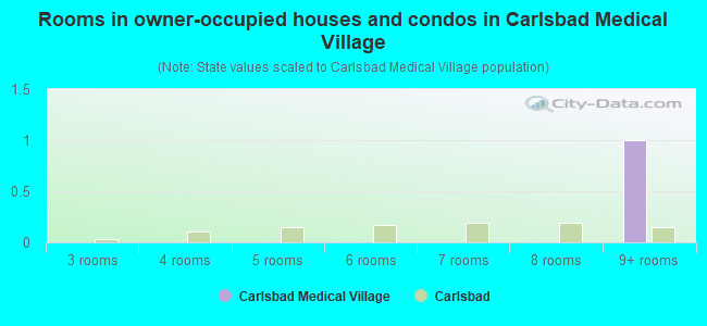 Rooms in owner-occupied houses and condos in Carlsbad Medical Village