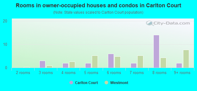 Rooms in owner-occupied houses and condos in Carlton Court