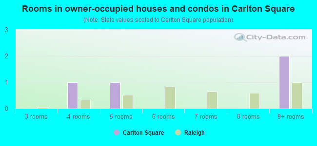 Rooms in owner-occupied houses and condos in Carlton Square