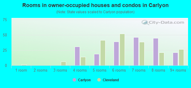 Rooms in owner-occupied houses and condos in Carlyon