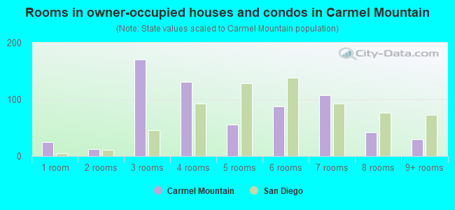 Rooms in owner-occupied houses and condos in Carmel Mountain