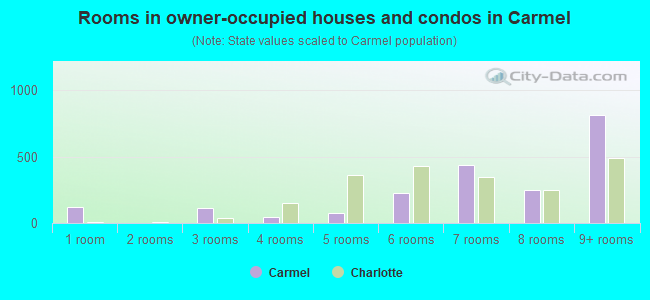 Rooms in owner-occupied houses and condos in Carmel