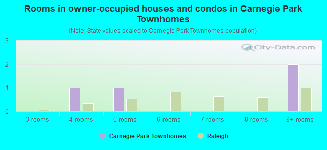 Rooms in owner-occupied houses and condos in Carnegie Park Townhomes
