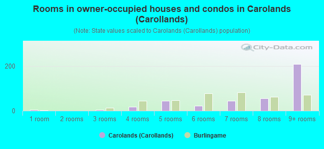 Rooms in owner-occupied houses and condos in Carolands (Carollands)