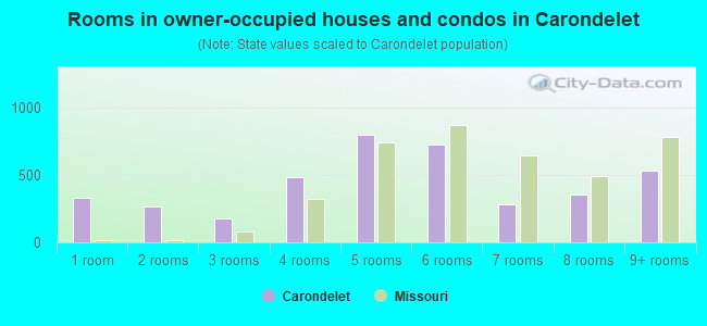Rooms in owner-occupied houses and condos in Carondelet