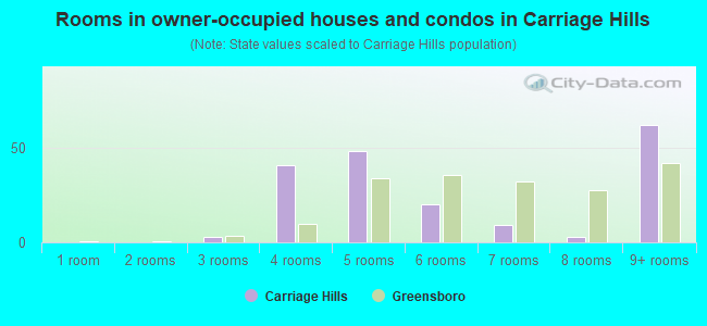 Rooms in owner-occupied houses and condos in Carriage Hills