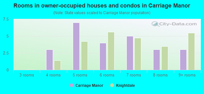 Rooms in owner-occupied houses and condos in Carriage Manor