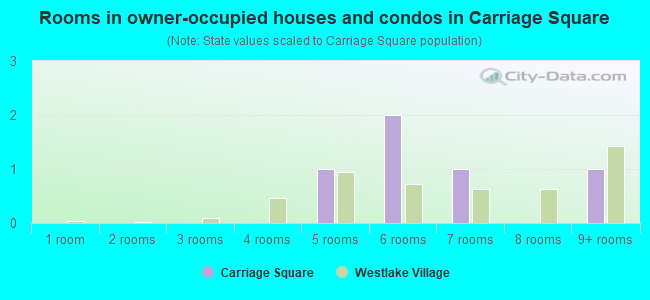 Rooms in owner-occupied houses and condos in Carriage Square