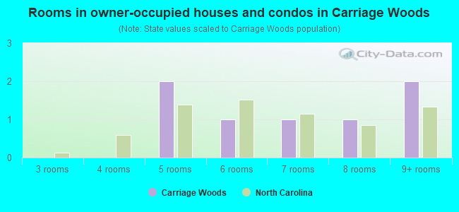 Rooms in owner-occupied houses and condos in Carriage Woods