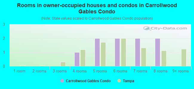 Rooms in owner-occupied houses and condos in Carrollwood Gables Condo