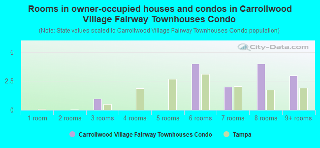 Rooms in owner-occupied houses and condos in Carrollwood Village Fairway Townhouses Condo