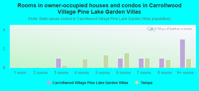 Rooms in owner-occupied houses and condos in Carrollwood Village Pine Lake Garden Villas