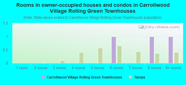 Rooms in owner-occupied houses and condos in Carrollwood Village Rolling Green Townhouses