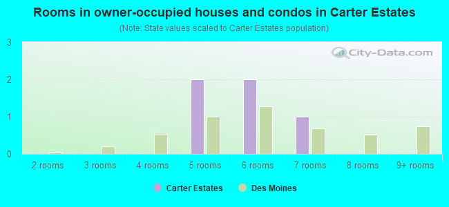 Rooms in owner-occupied houses and condos in Carter Estates