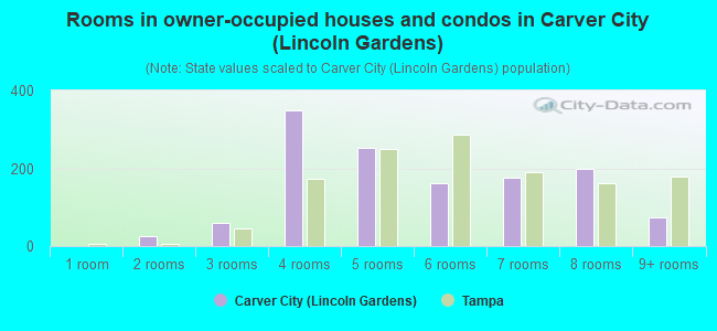 Rooms in owner-occupied houses and condos in Carver City (Lincoln Gardens)